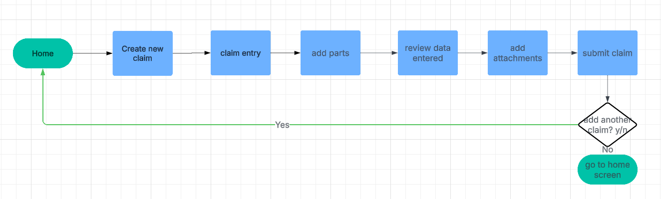 Subaru of America warranty claim user flow